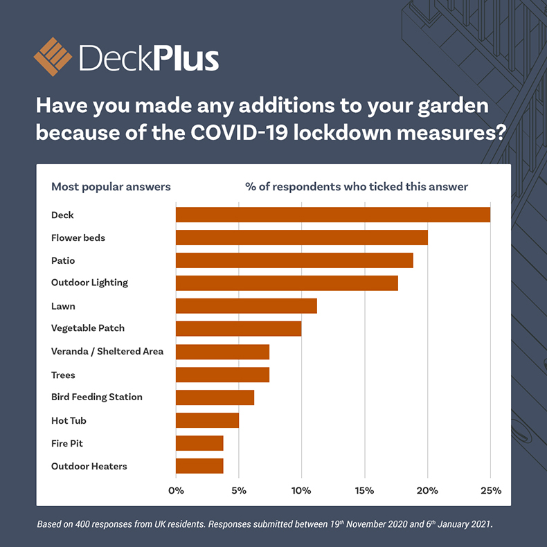 Infographic: what have you added to your garden in response to Covid lockdown measures?